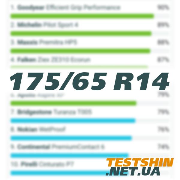 175/65 R14 - Кращі літні шини 2026 року — огляд ринку, тести, відгуки