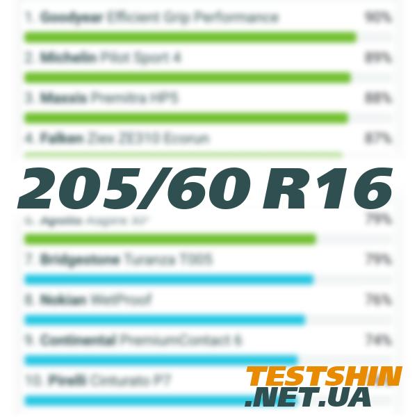 205/60 R16 - Кращі літні шини 2026 року — огляд ринку, тести, відгуки